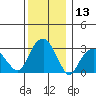 Lyme tide chart for Wednesday, December 13, 2023