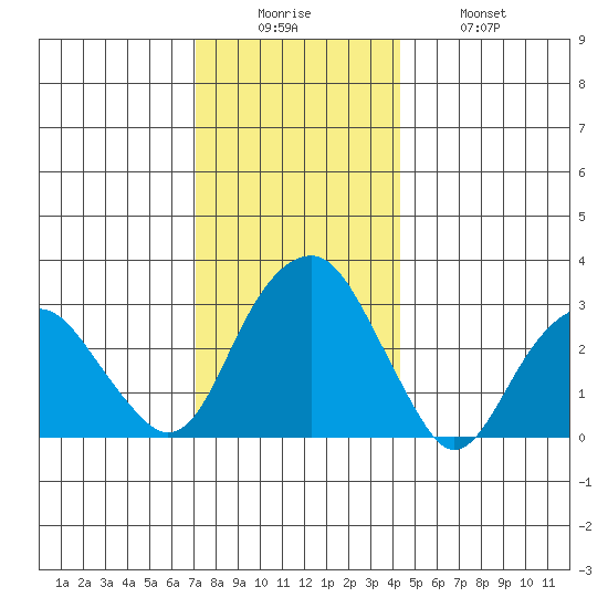 Lyme tide chart for Friday, December 15, 2023