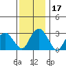 Lyme tide chart for Sunday, December 17, 2023