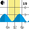 Lyme tide chart for Tuesday, December 19, 2023