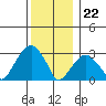 Lyme tide chart for Friday, December 22, 2023