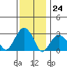 Lyme tide chart for Sunday, December 24, 2023