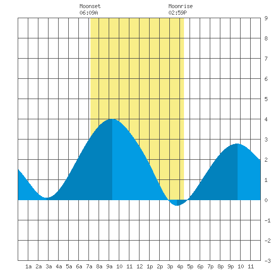 Lyme tide chart for Monday, December 25, 2023