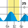 Lyme tide chart for Monday, December 25, 2023