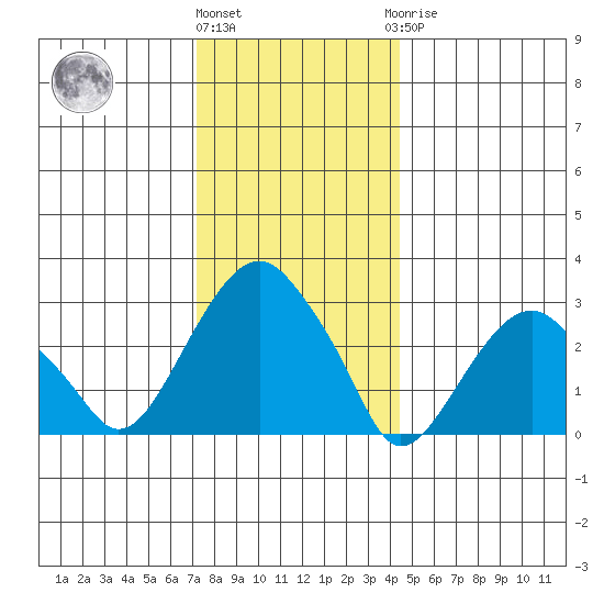 Lyme tide chart for Tuesday, December 26, 2023