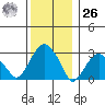 Lyme tide chart for Tuesday, December 26, 2023