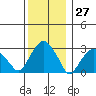 Lyme tide chart for Wednesday, December 27, 2023
