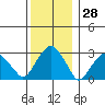 Lyme tide chart for Thursday, December 28, 2023