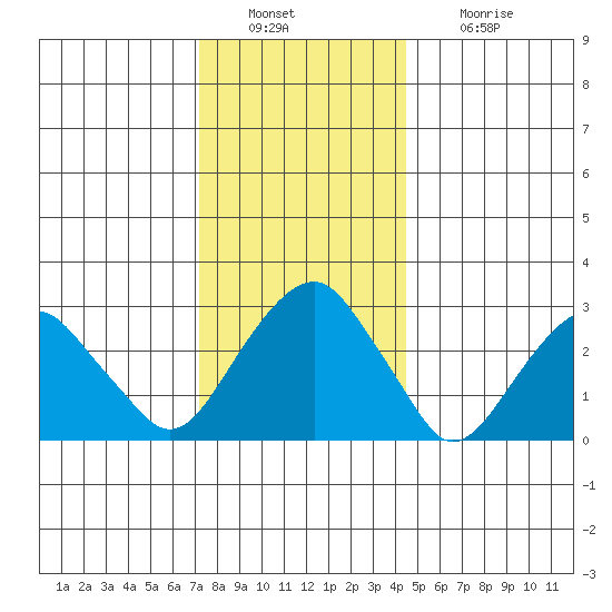 Lyme tide chart for Friday, December 29, 2023