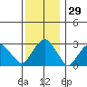 Lyme tide chart for Friday, December 29, 2023