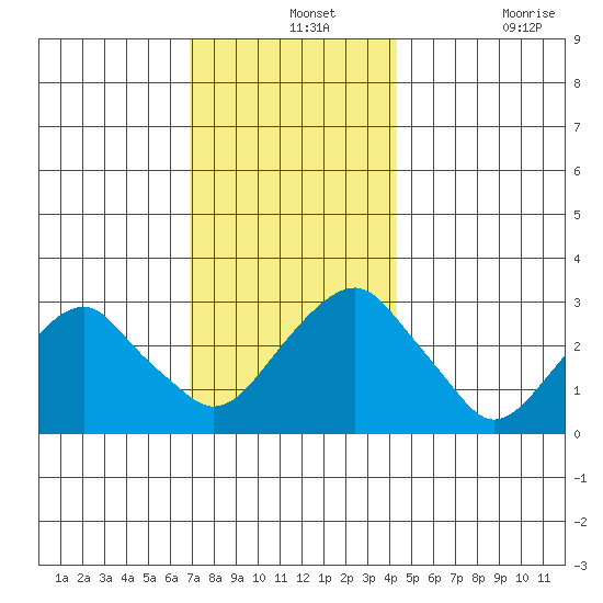 Lyme tide chart for Saturday, December 2, 2023