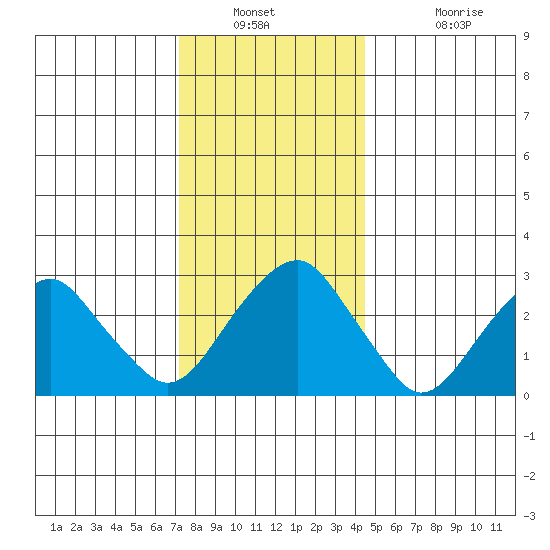 Lyme tide chart for Saturday, December 30, 2023