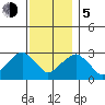 Lyme tide chart for Tuesday, December 5, 2023