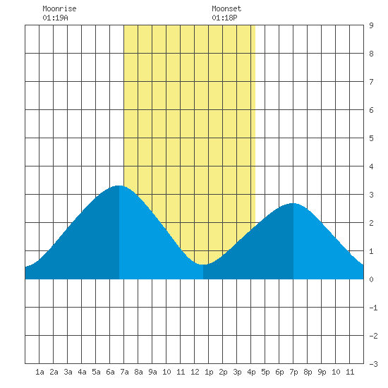 Lyme tide chart for Thursday, December 7, 2023