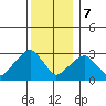 Lyme tide chart for Thursday, December 7, 2023