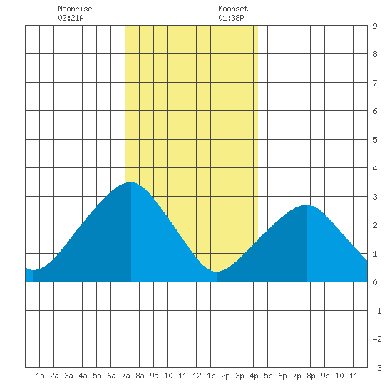 Lyme tide chart for Friday, December 8, 2023