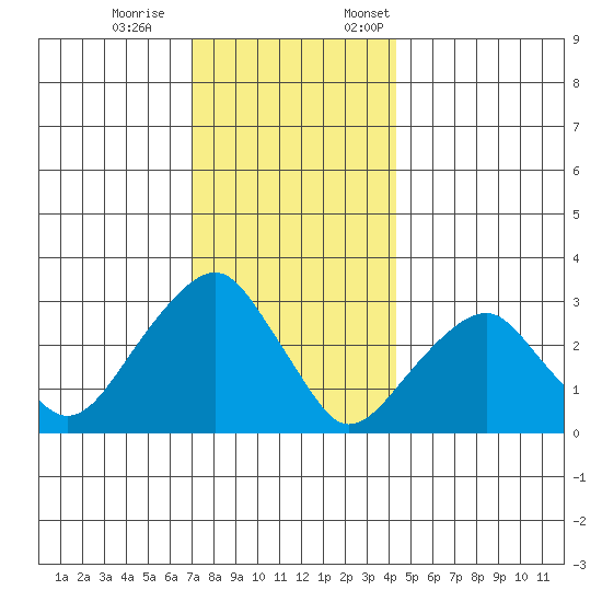 Lyme tide chart for Saturday, December 9, 2023