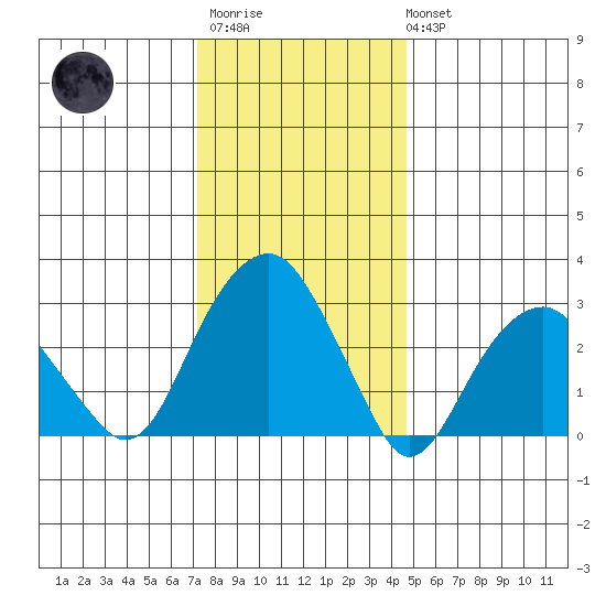 Lyme tide chart for Thursday, January 11, 2024