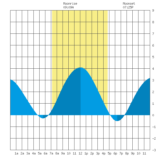 Lyme tide chart for Saturday, January 13, 2024