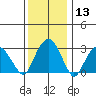 Lyme tide chart for Saturday, January 13, 2024