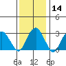 Lyme tide chart for Sunday, January 14, 2024