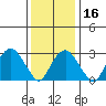 Lyme tide chart for Tuesday, January 16, 2024