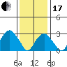 Lyme tide chart for Wednesday, January 17, 2024