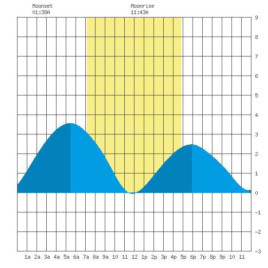 Lyme tide chart for Friday, January 19, 2024