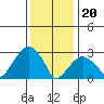 Lyme tide chart for Saturday, January 20, 2024