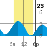 Lyme tide chart for Tuesday, January 23, 2024