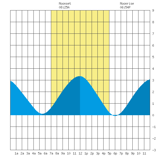 Lyme tide chart for Saturday, January 27, 2024
