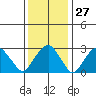 Lyme tide chart for Saturday, January 27, 2024