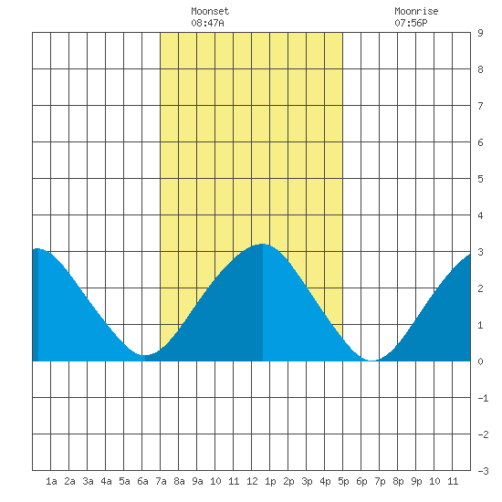 Lyme tide chart for Sunday, January 28, 2024