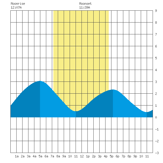 Lyme tide chart for Thursday, January 4, 2024