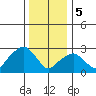 Lyme tide chart for Friday, January 5, 2024