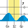 Lyme tide chart for Sunday, January 7, 2024