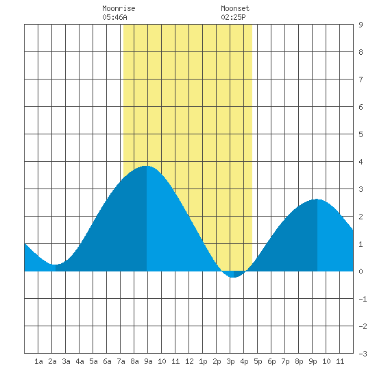 Lyme tide chart for Tuesday, January 9, 2024