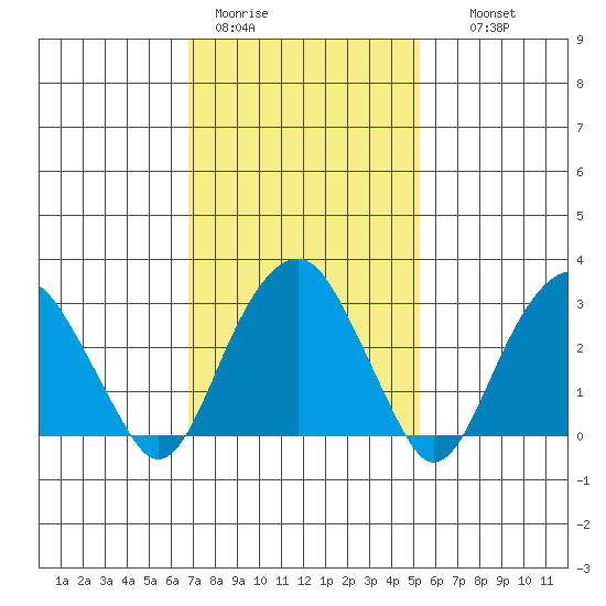 Lyme tide chart for Sunday, February 11, 2024