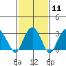 Lyme tide chart for Sunday, February 11, 2024