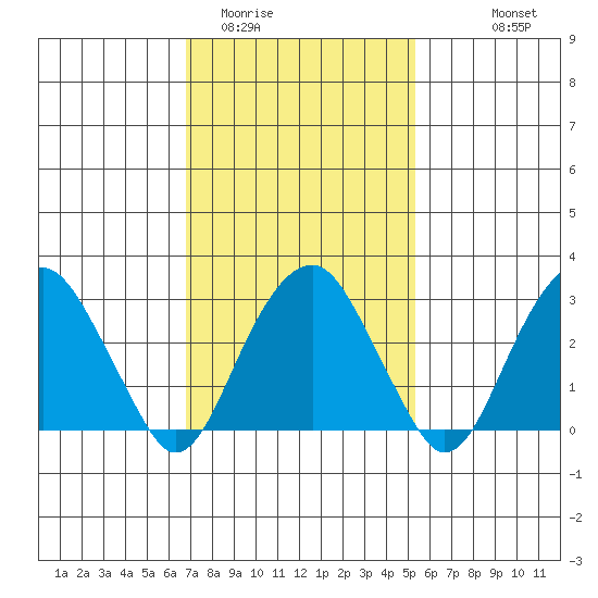 Lyme tide chart for Monday, February 12, 2024
