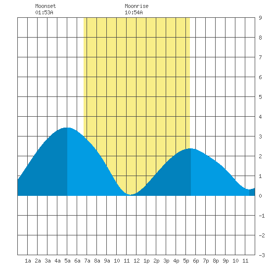 Lyme tide chart for Saturday, February 17, 2024