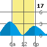 Lyme tide chart for Saturday, February 17, 2024