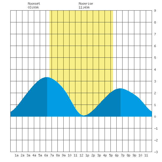 Lyme tide chart for Sunday, February 18, 2024