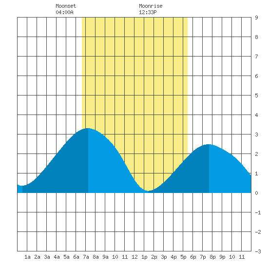 Lyme tide chart for Monday, February 19, 2024