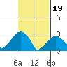 Lyme tide chart for Monday, February 19, 2024