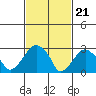 Lyme tide chart for Wednesday, February 21, 2024