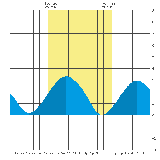 Lyme tide chart for Thursday, February 22, 2024