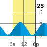 Lyme tide chart for Friday, February 23, 2024