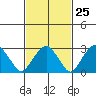 Lyme tide chart for Sunday, February 25, 2024