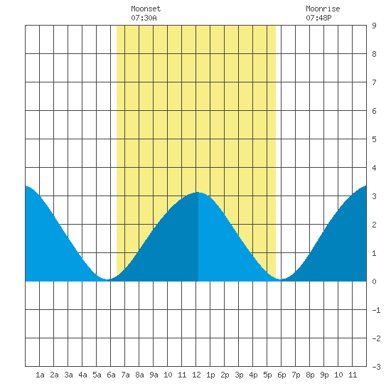 Lyme tide chart for Monday, February 26, 2024